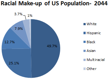 From 64 % of the U.S. population in the 2010 Census to an estimated 49.7 % in 2044 the White Non-Hispanic population in the U.S. is shrinking and many ignore increasing ethnic diversity as the history of the nation since the arrival of the first settlers.  Chart from Brookings Institution based on U.S. Census data.